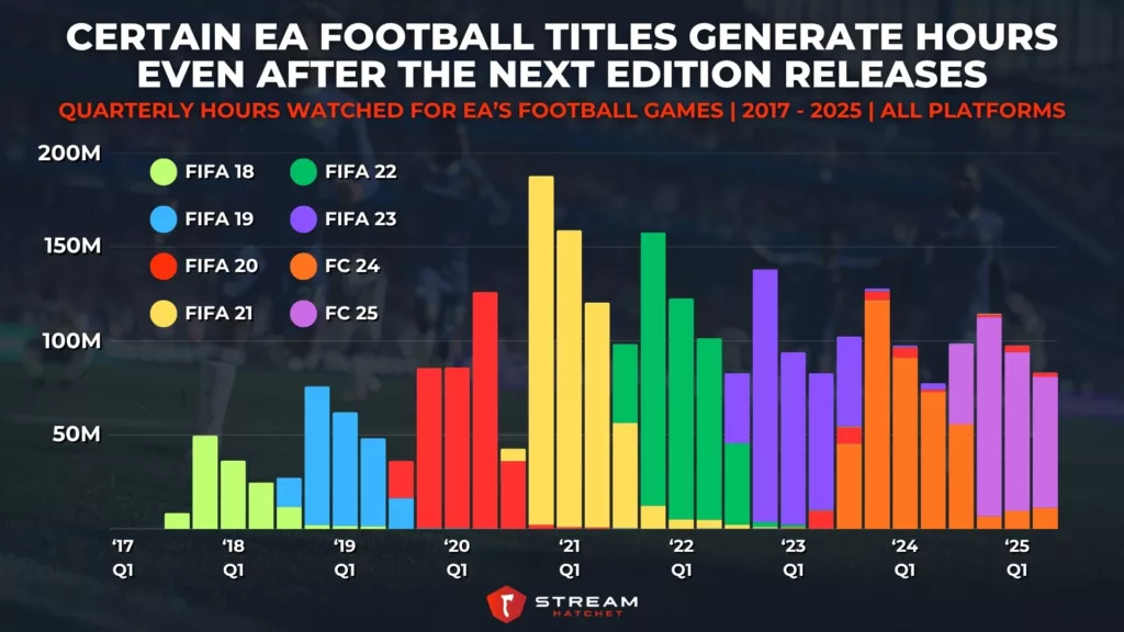 Graph 4: Certain EA Football Titles Generate Hours Even After the Next Edition Releases - Quarterly Hours Watched for EA’s Football Games - Stream Hatchet