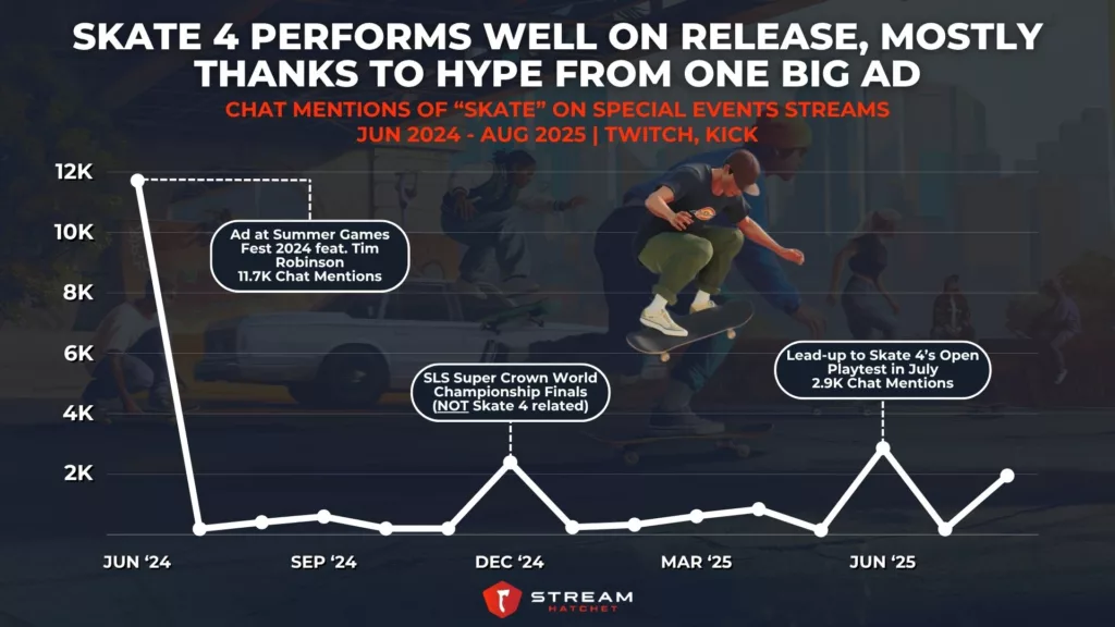 Graph 5: Skate Performs Well on Release, but Mostly Thanks to Hype from Just One Big Ad - Chat Mentions of “Skate” on Special Events Streams - Stream Hatchet