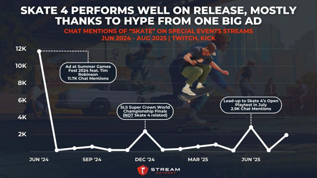 Graph 5: Skate Performs Well on Release, but Mostly Thanks to Hype from Just One Big Ad - Chat Mentions of “Skate” on Special Events Streams - Stream Hatchet