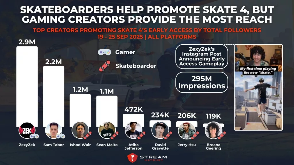 Graph 6: Skateboarders Help Promote Skate 4, but Gaming Creators Provide The Most Reach - Top Creators Promoting Skate 4’s Early Access by Total Followers - Stream Hatchet