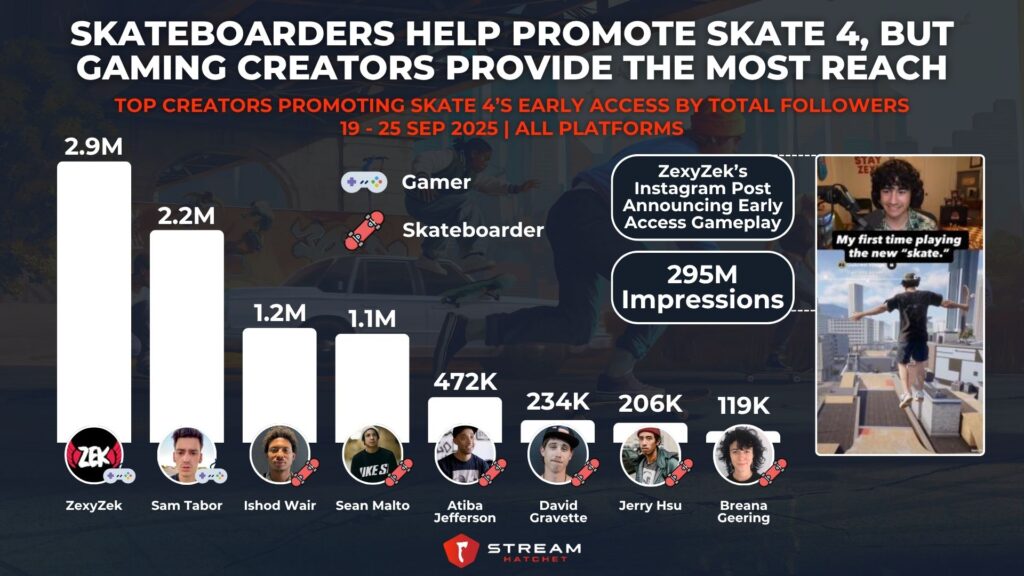 Graph 6: Skateboarders Help Promote Skate 4, but Gaming Creators Provide The Most Reach - Top Creators Promoting Skate 4’s Early Access by Total Followers - Stream Hatchet