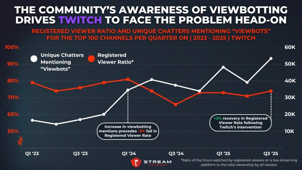 Graph 1: The community’s awareness of viewbotting drives twitch to face the problem head-on - REGISTERED Viewer ratio and Unique chatters mentioning viewbots FOR the TOP 100 CHANNELS per quarter on TWITCH - Stream Hatchet