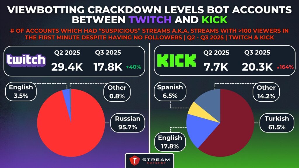 Graph 2: viewbotting fallout evens out bot accounts between Twitch and Kick - # of accounts which had “suspicious” streams A.K.A. streams with >100 viewers in the first minute despite having no followers - Stream Hatchet