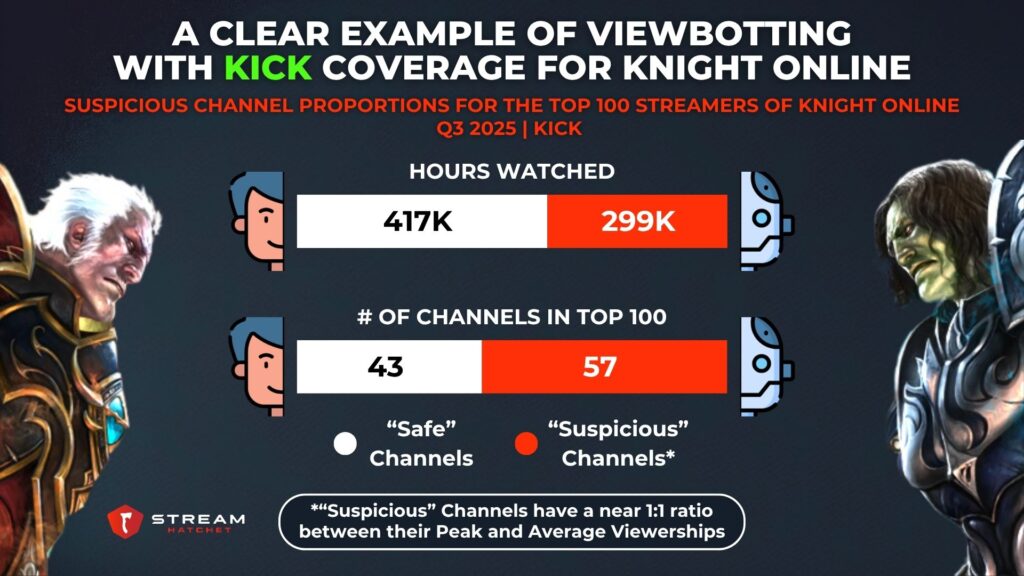 Graph 3: A clear example of viewbotting with Kick coverage for knight online - Suspicious channel proportions for the top 100 streamers of knight online - Stream Hatchet
