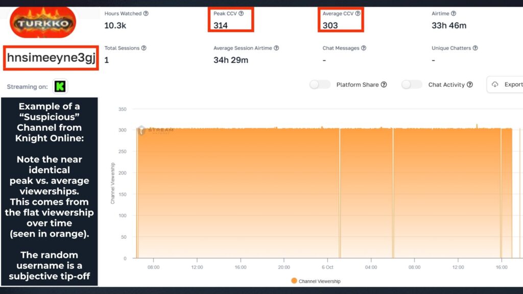 Graph 4: An example of a possible viewbotted channel from Knight Online - Stream Hatchet