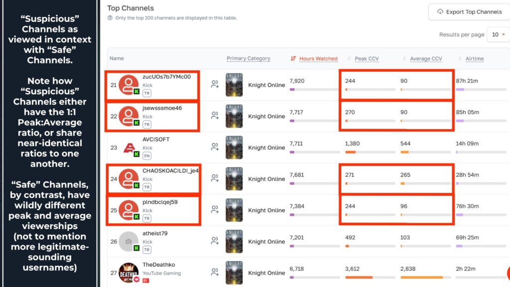 Graph 5: Multiple possible viewbotted channels from Knight Online - Stream Hatchet