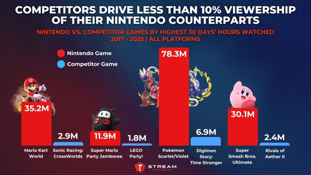 Graph 1: Competitors Drive Less Than 10% Viewership of Their Nintendo Counterparts - nintendo vs. competitor games by highest 30 days’ hours watched | 2017 - 2025 | all platforms - Stream Hatchet