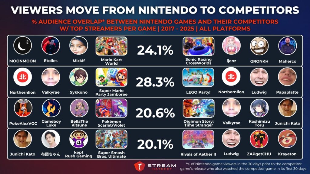 Graph 2: Viewers Move From Nintendo to Competitors - % audience overlap between nintendo games and their competitors w/ top streamers per game - Stream Hatchet