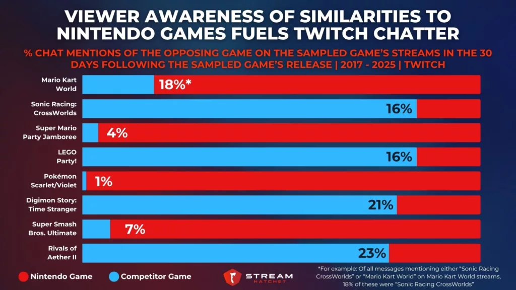 Graph 3: Viewer Awareness of Similarities to Nintendo Games Fuels Twitch Chatter - % chat mentions of the opposing game on the sampled game’s streams in the 30 days following the sampled game’s release - Stream Hatchet