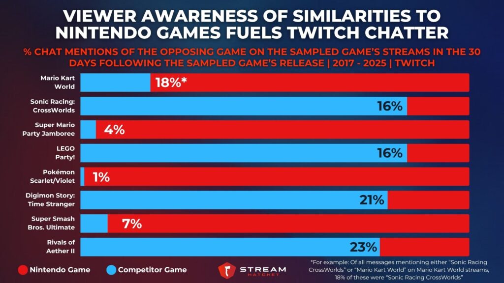 Graph 3: Viewer Awareness of Similarities to Nintendo Games Fuels Twitch Chatter - % chat mentions of the opposing game on the sampled game’s streams in the 30 days following the sampled game’s release - Stream Hatchet