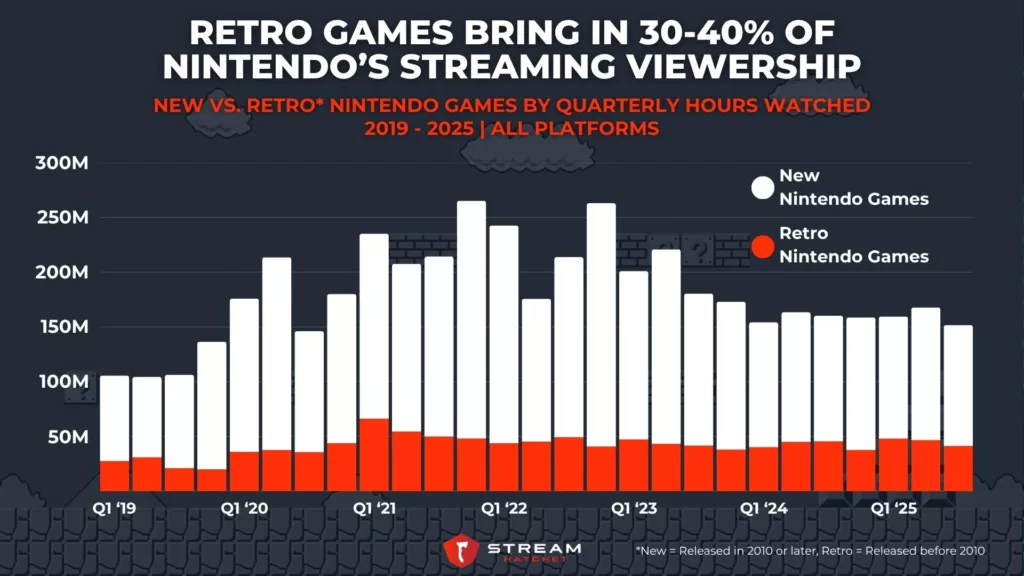 Graph 4: Retro Games Bring in 30-40% of Nintendo’s Live-Streaming Viewership - New vs. retro nintendo games by quarterly hours watched - Stream Hatchet