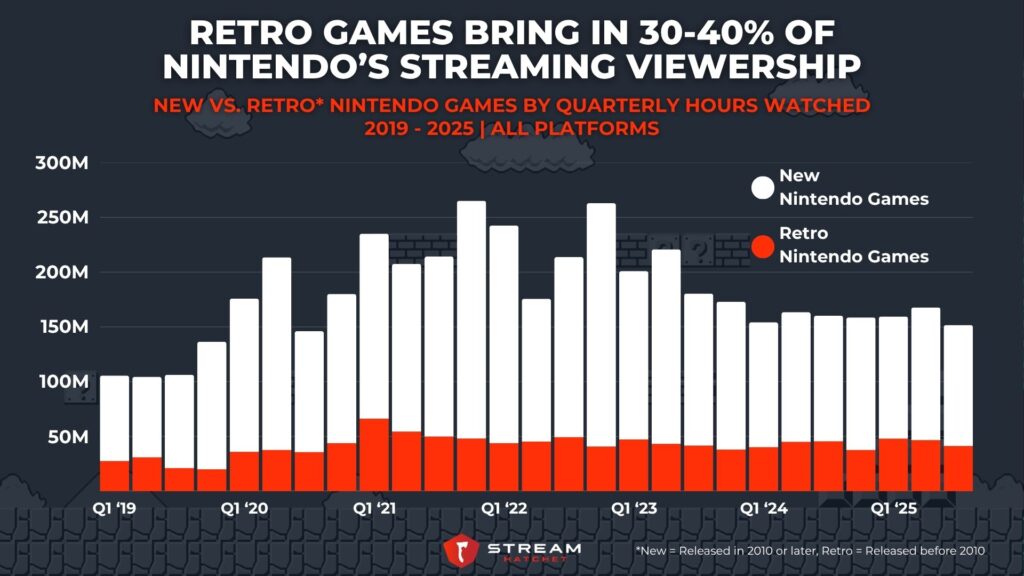 Graph 4: Retro Games Bring in 30-40% of Nintendo’s Live-Streaming Viewership - New vs. retro nintendo games by quarterly hours watched - Stream Hatchet