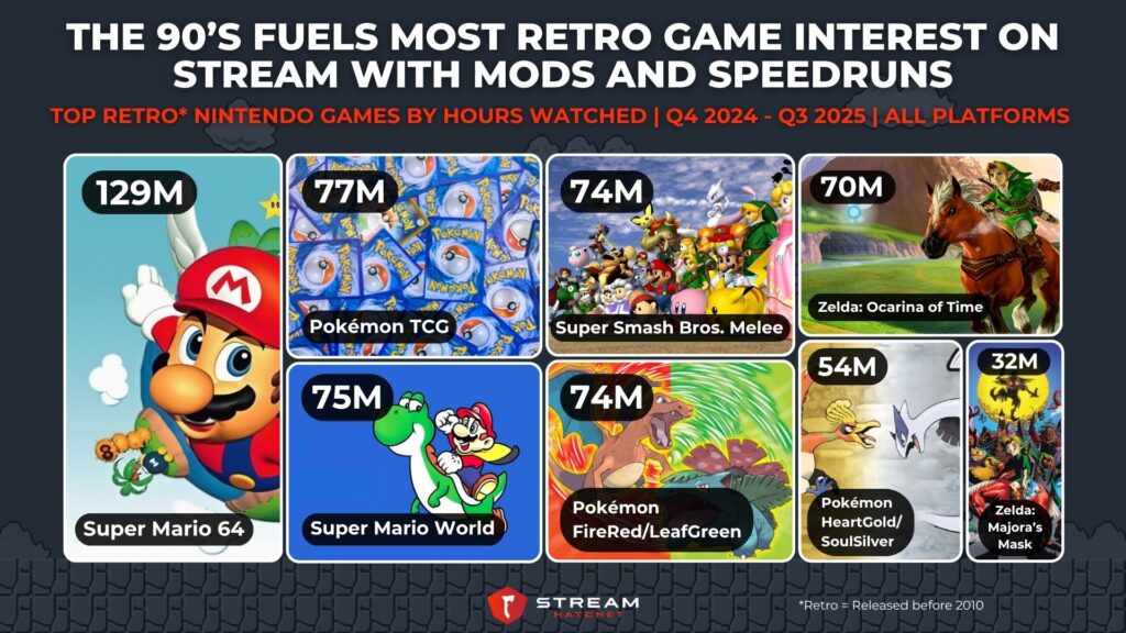 Graph 5: The 90’s Fuels Most Retro Game Interest on Stream - Top RETRO Nintendo games by hours watched - Stream Hatchet