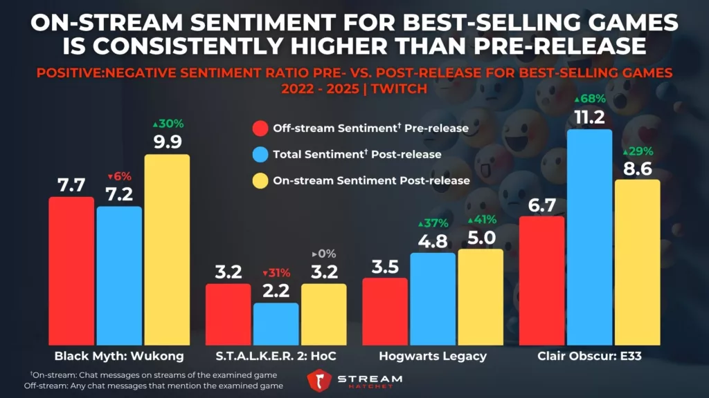 Graph 1: On-stream Sentiment for Best-Selling Games is Consistently Higher Than Pre-Release - Positive:Negative Sentiment Ratio Pre- Vs. Post-Release for Best-Selling Game - Stream Hatchet
