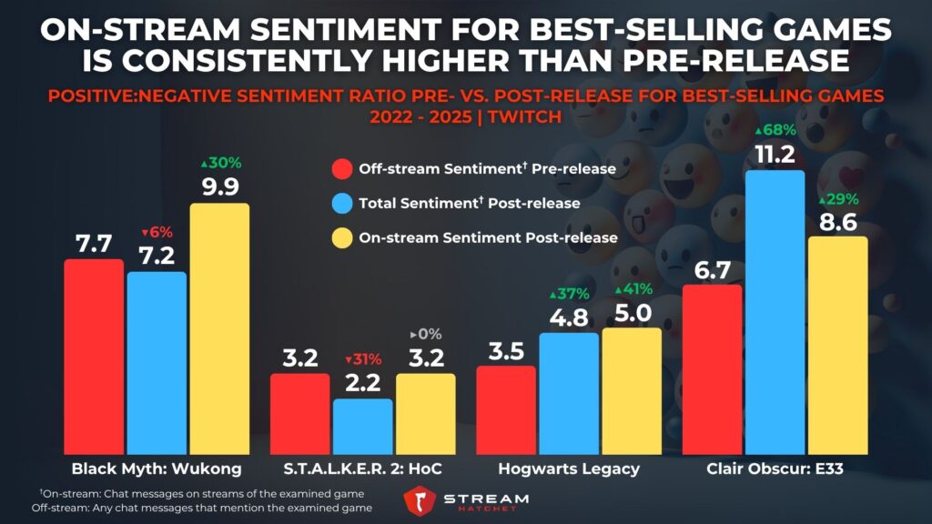 Graph 1: On-stream Sentiment for Best-Selling Games is Consistently Higher Than Pre-Release - Positive:Negative Sentiment Ratio Pre- Vs. Post-Release for Best-Selling Game - Stream Hatchet