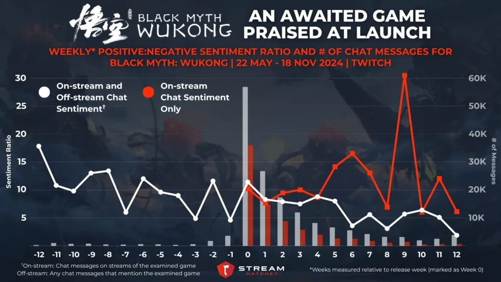 Graph 2: Black Myth Wukong: An Awaited Game Praised at Launch - Weekly Positive:Negative Sentiment Ratio and # of Chat Messages for Black Myth: Wukong - Stream Hatchet