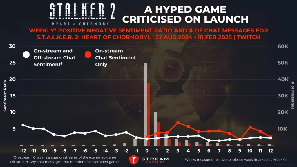 Graph 3: S.T.A.L.K.E.R. 2: Heart of Chornobyl: A Hyped Game Criticized on Launch - Weekly Positive:Negative Sentiment Ratio and # of Chat Messages for S.T.A.L.K.E.R. 2: Heart of Chornobyl - Stream Hatchet