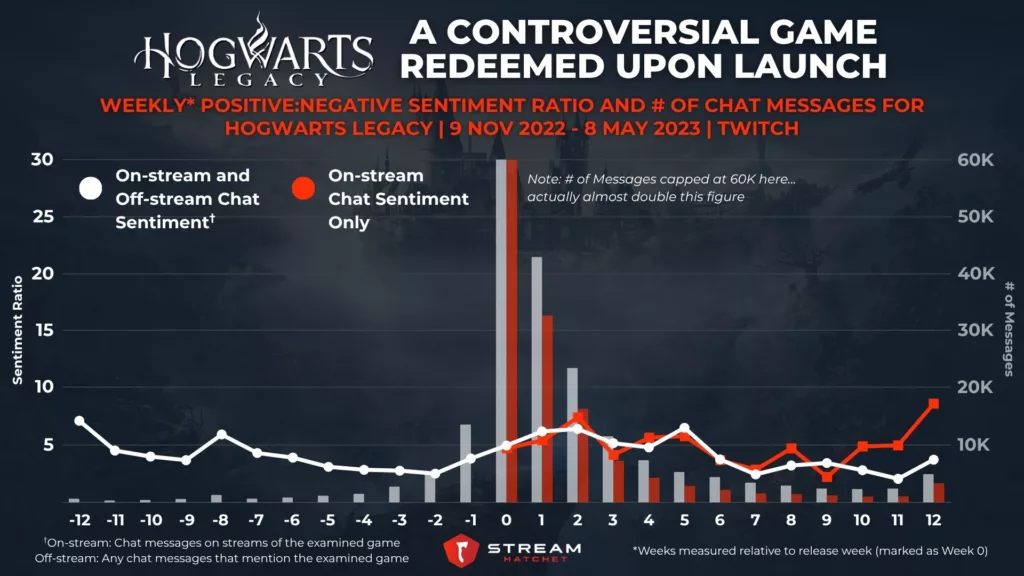 Graph 4: Hogwarts Legacy: A Controversial Game Redeemed upon Launch - Weekly Positive:Negative Sentiment Ratio and # of Chat Messages for Hogwarts Legacy - Stream Hatchet