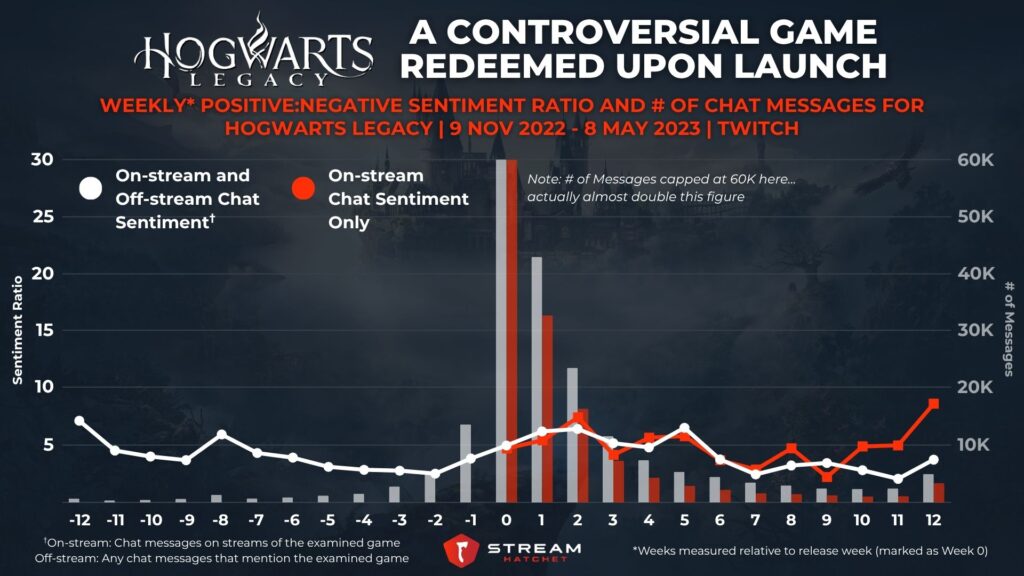 Graph 4: Hogwarts Legacy: A Controversial Game Redeemed upon Launch - Weekly Positive:Negative Sentiment Ratio and # of Chat Messages for Hogwarts Legacy - Stream Hatchet