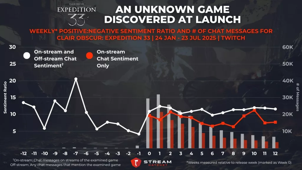 Graph 5: Clair Obscur: Expedition 33: An Unknown Game Discovered at Launch - Negative Sentiment Ratio and # of Chat Messages for Clair Obscur: Expedition 33 - Stream Hatchet