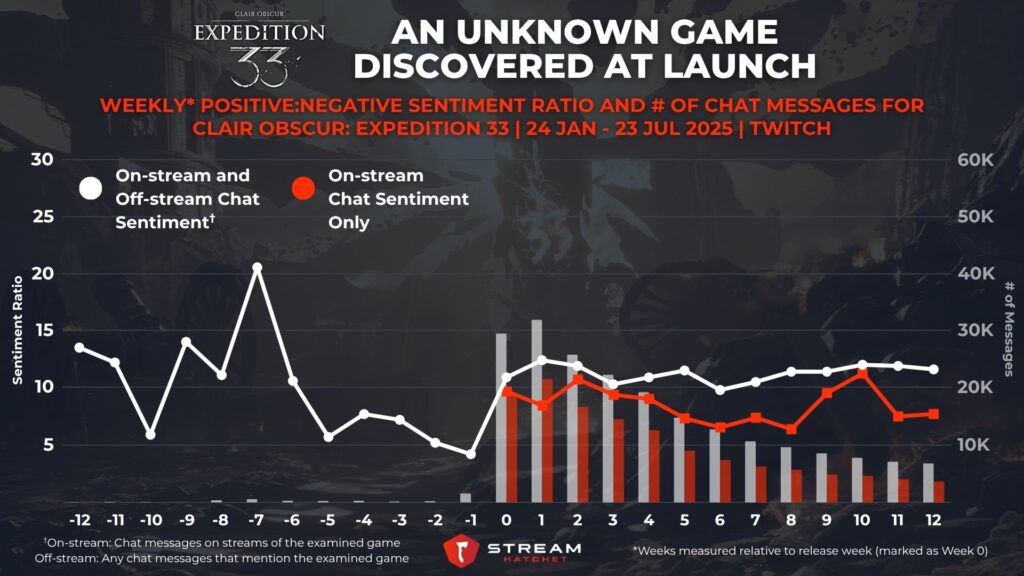 Graph 5: Clair Obscur: Expedition 33: An Unknown Game Discovered at Launch - Negative Sentiment Ratio and # of Chat Messages for Clair Obscur: Expedition 33 - Stream Hatchet