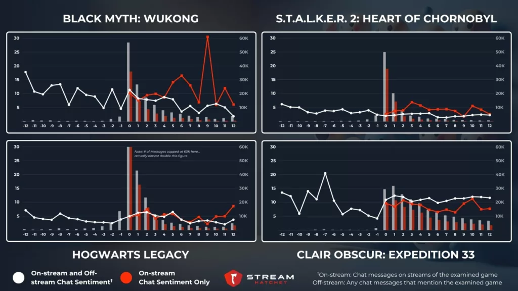 Graph 6: Game sentiment and chat mentions on live-streaming compared side-by-side - Stream Hatchet