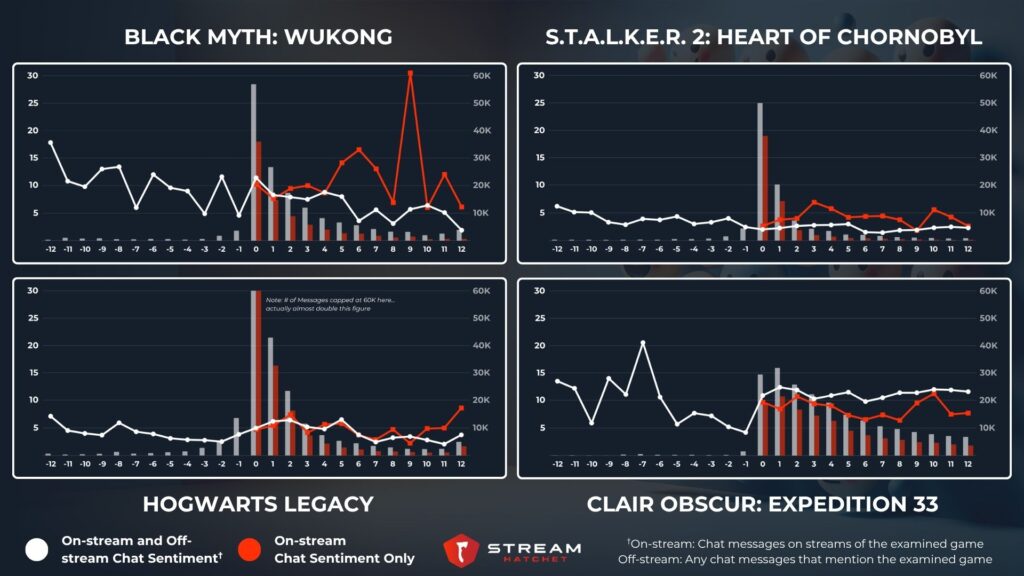 Graph 6: Game sentiment and chat mentions on live-streaming compared side-by-side - Stream Hatchet
