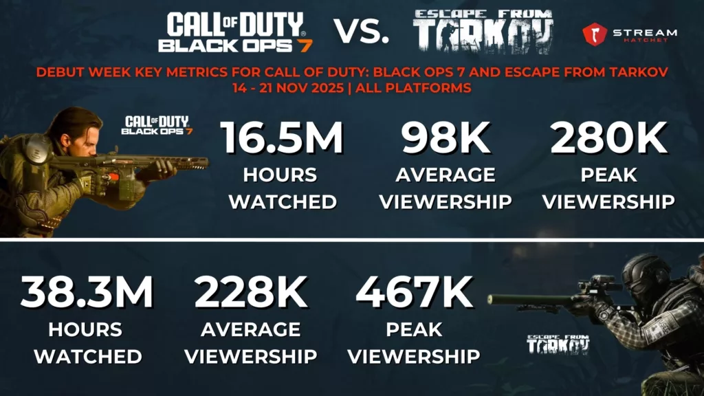Graph 1: debut week Key Metrics for call of duty: Black ops 7 and escape from tarkov - Stream Hatchet