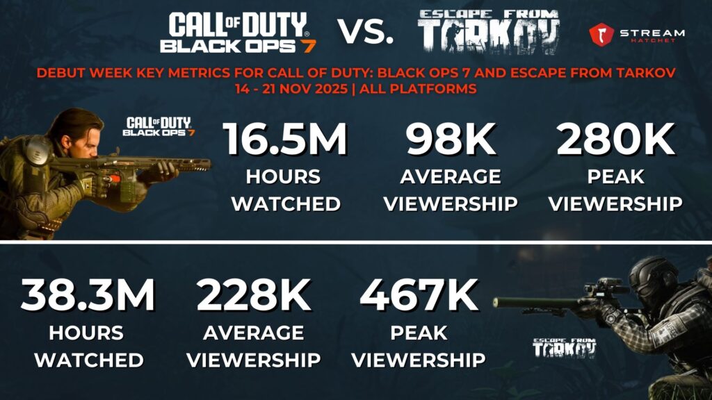 Graph 1: debut week Key Metrics for call of duty: Black ops 7 and escape from tarkov - Stream Hatchet