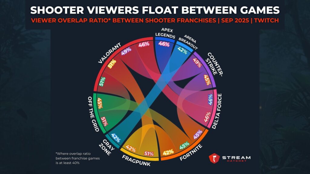 Graph 2: VIEWER OVERLAP RATIO BETWEEN SHOOTER FRANCHISES - Stream Hatchet