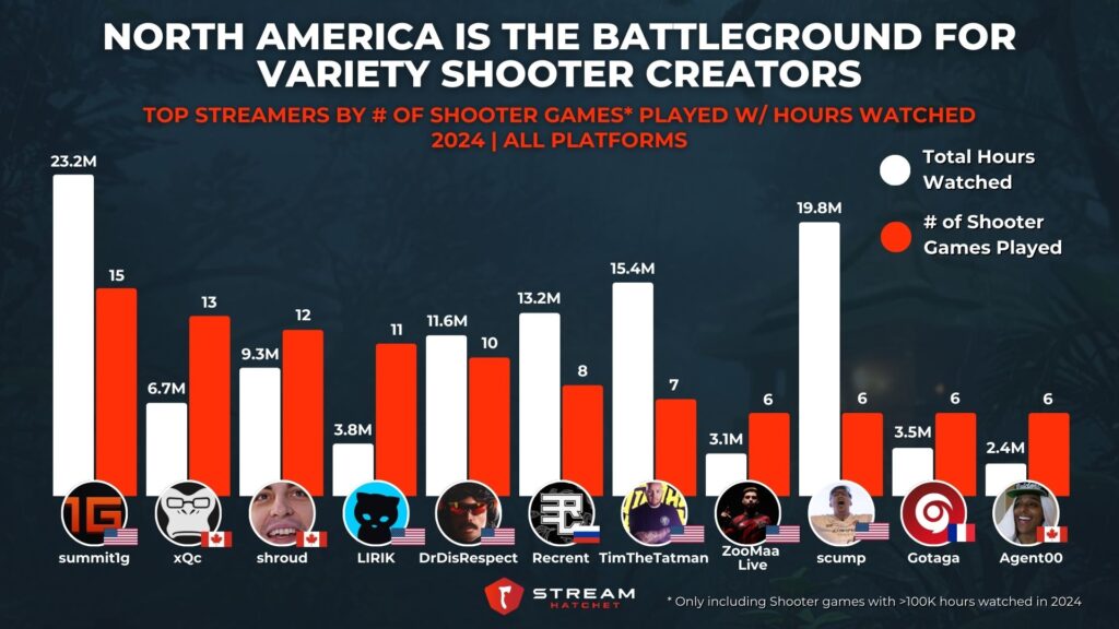 Graph 3: TOP STREAMERS BY # of SHOOTER Games played W/ HOURS WATCHED - Stream Hatchet