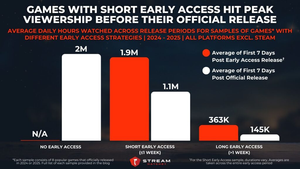 Graph 1: Games with Short Early Access Hit Peak Viewership Before Their Full Release - Average Daily Hours Watched Across Release Periods for Samples of Games with Different Early Access Strategies - Stream Hatchet