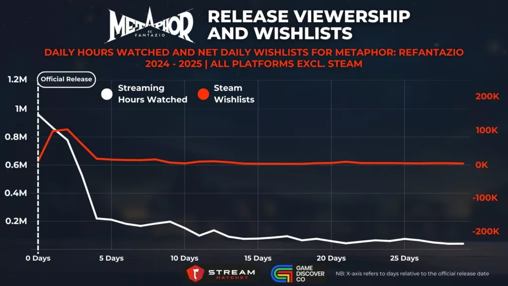 Graph 2: Metaphor: ReFantazio Early Access Viewership and Wishlists - Daily Hours Watched and Net Daily Wishlists for Metaphor: ReFantazio - Stream Hatchet