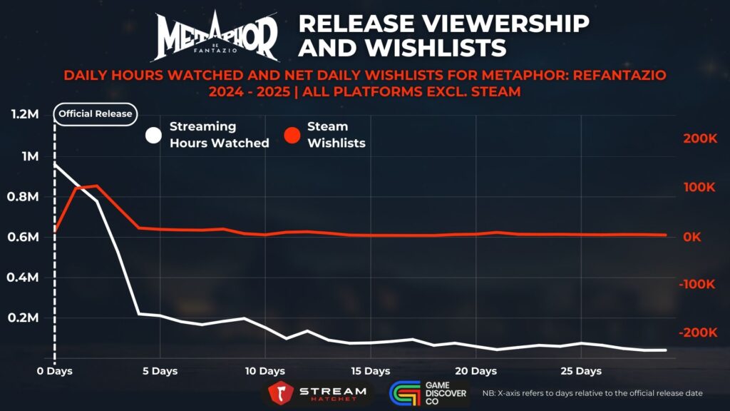 Graph 2: Metaphor: ReFantazio Early Access Viewership and Wishlists - Daily Hours Watched and Net Daily Wishlists for Metaphor: ReFantazio - Stream Hatchet