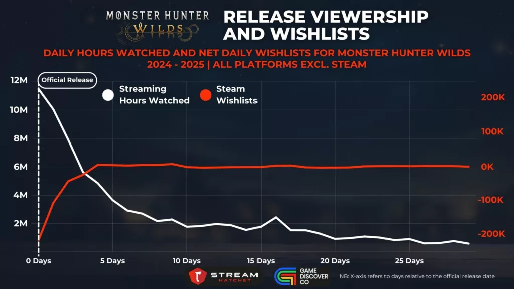 Graph 3: Monster Hunter Wilds Early Access Viewership and Wishlists - Daily Hours Watched and Net Daily Wishlists for Monster Hunter Wilds - Stream Hatchet