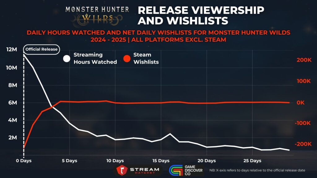 Graph 3: Monster Hunter Wilds Early Access Viewership and Wishlists - Daily Hours Watched and Net Daily Wishlists for Monster Hunter Wilds - Stream Hatchet
