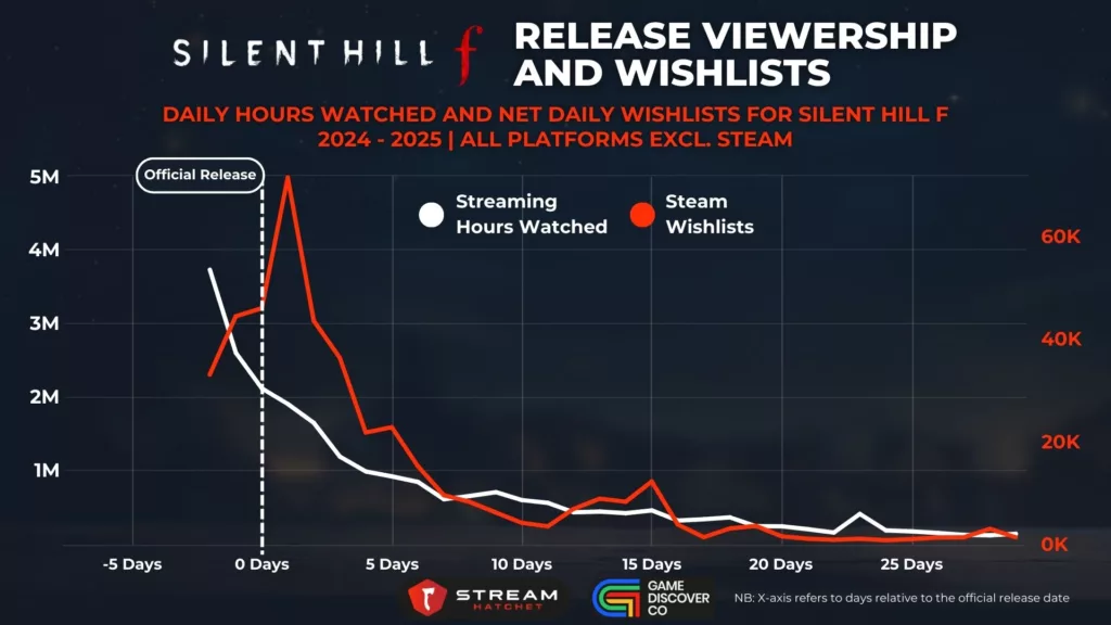 Graph 4: Silent Hill f Early Access Viewership and Wishlists - Daily Hours Watched and Net Daily Wishlists for Silent Hill f - Stream Hatchet