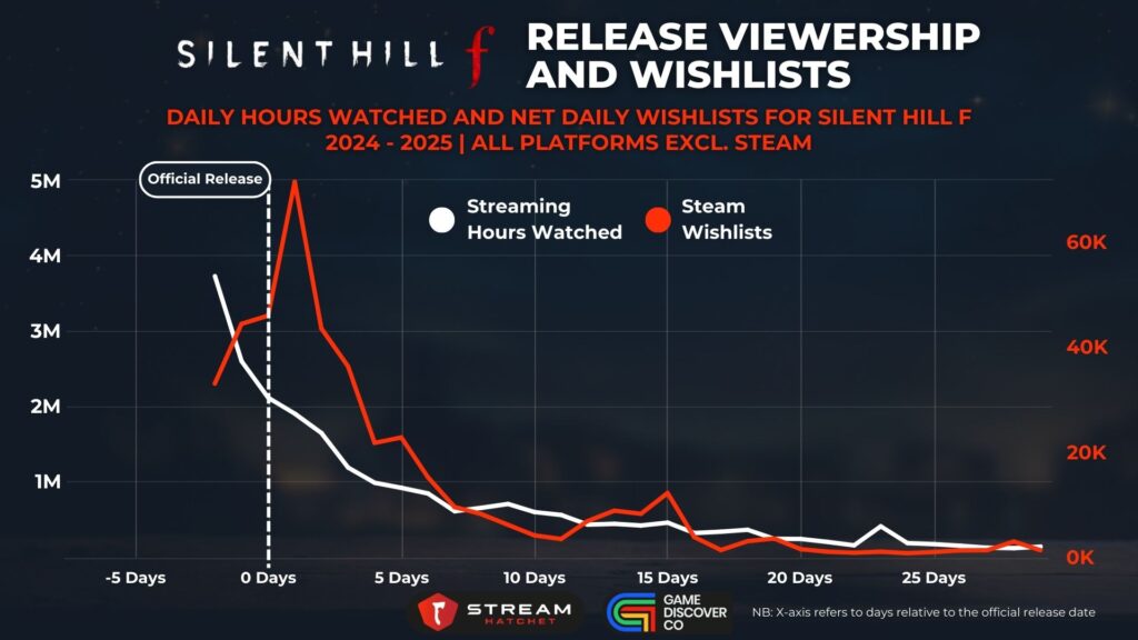 Graph 4: Silent Hill f Early Access Viewership and Wishlists - Daily Hours Watched and Net Daily Wishlists for Silent Hill f - Stream Hatchet