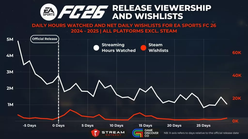 Graph 5: EA Sports FC 26 Early Access Viewership and Wishlists - Daily Hours Watched and Net Daily Wishlists for EA Sports FC 26 - Stream Hatchet