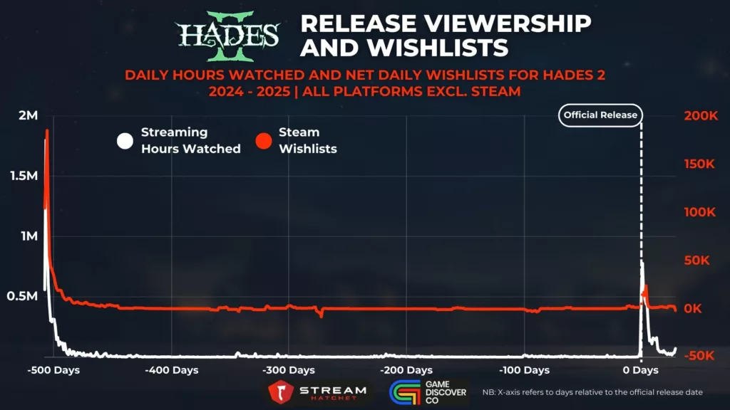 Graph 6: Hades 2 Early Access Viewership and Wishlists - Daily Hours Watched and Net Daily Wishlists for Hades 2 - Stream Hatchet