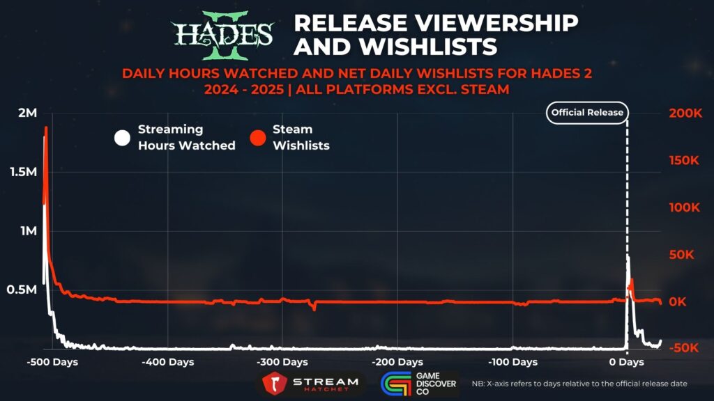 Graph 6: Hades 2 Early Access Viewership and Wishlists - Daily Hours Watched and Net Daily Wishlists for Hades 2 - Stream Hatchet