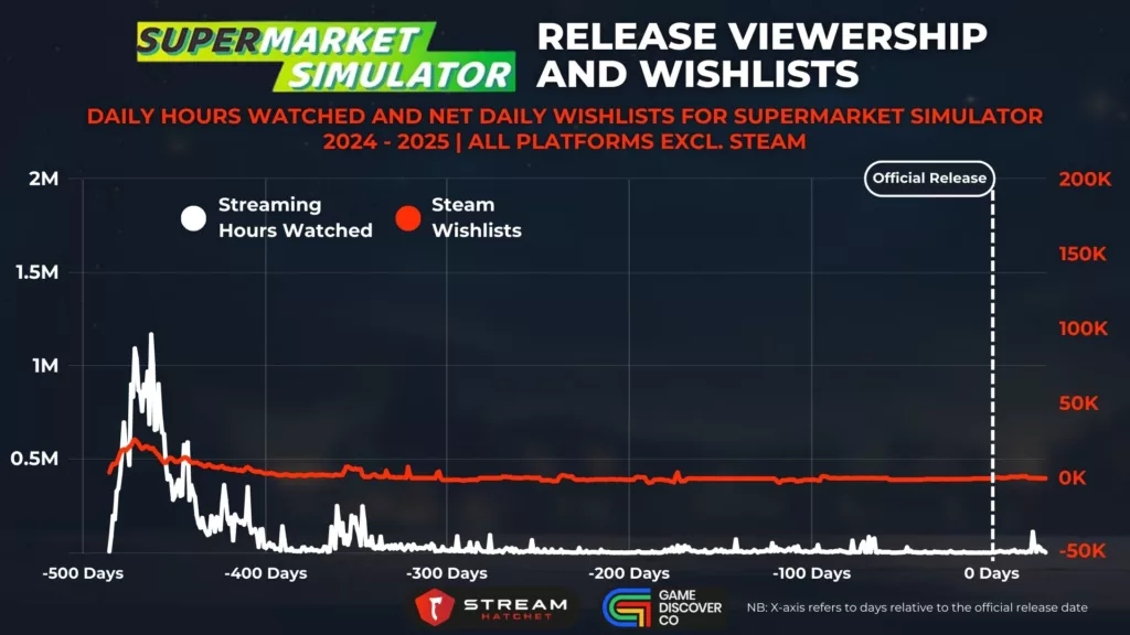 Graph 7: Supermarket Simulator Early Access Viewership and Wishlists - Daily Hours Watched and Net Daily Wishlists for Supermarket Simulator - Stream Hatchet