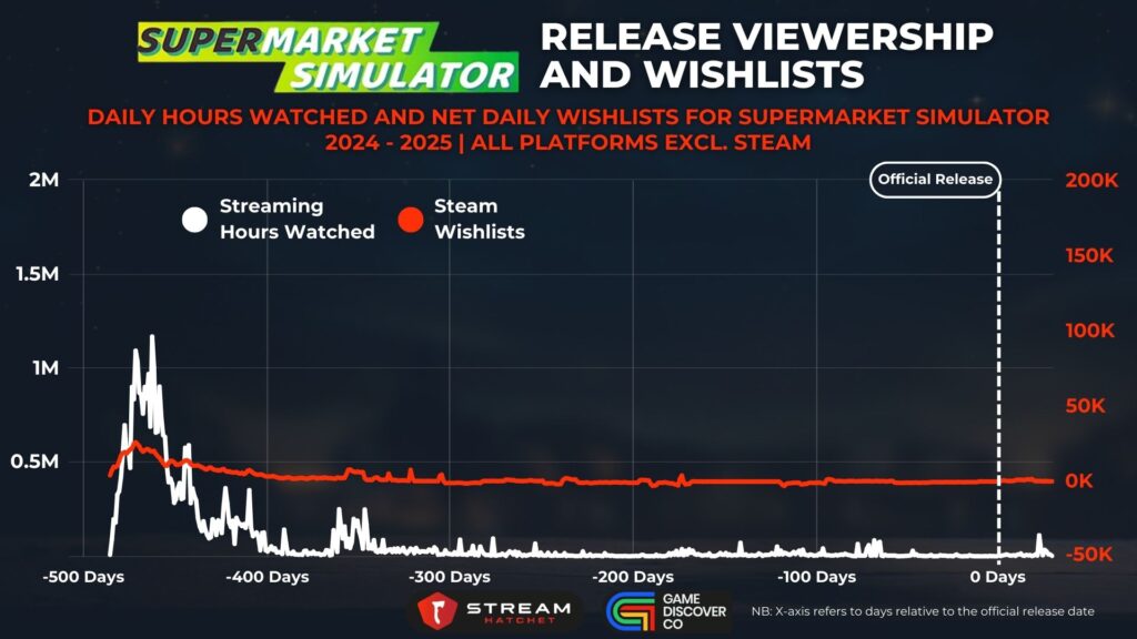Graph 7: Supermarket Simulator Early Access Viewership and Wishlists - Daily Hours Watched and Net Daily Wishlists for Supermarket Simulator - Stream Hatchet