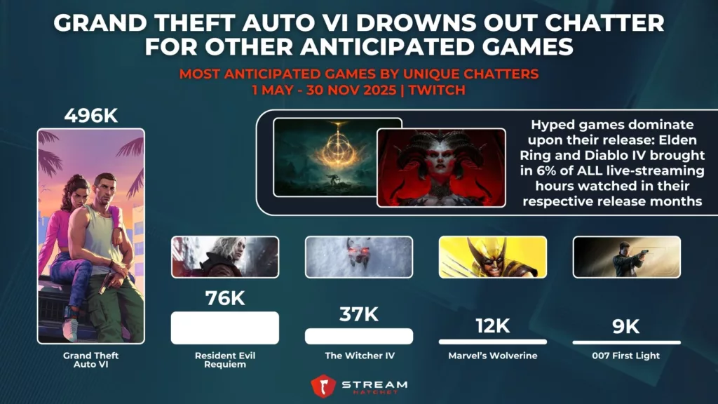 Graph 8: Grand Theft Auto VI Drowns Out Chatter for Other Anticipated Games - Most Anticipated Games by Unique Chatters - Stream Hatchet