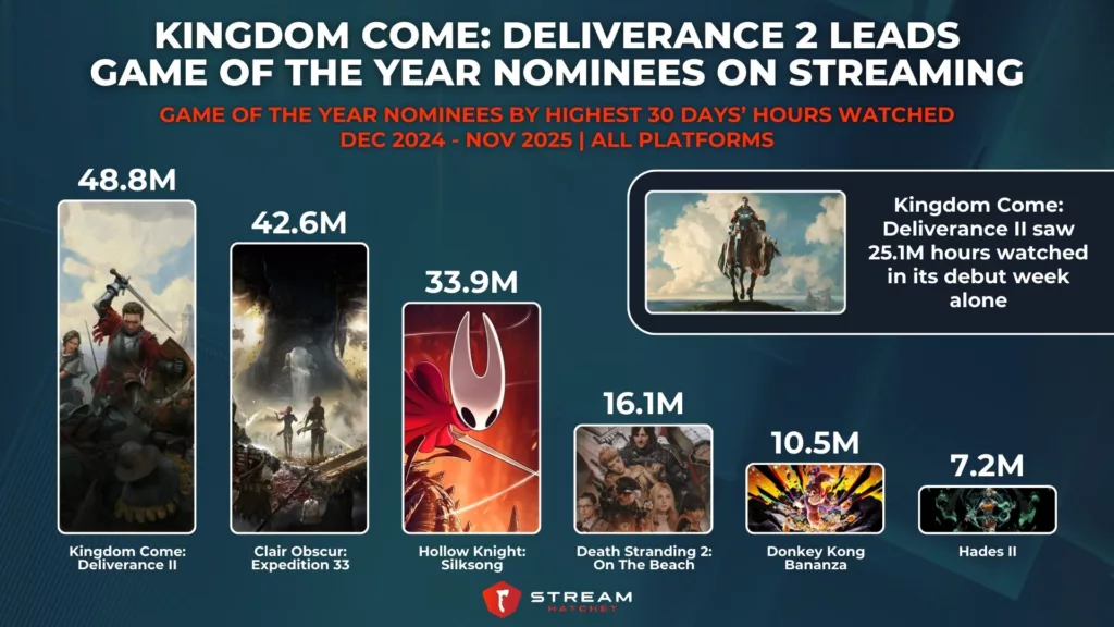 Graph 1: Kingdom Come: Deliverance 2 Leads Game of the Year Nominees on Streaming - Game of the Year Nominees by Highest 30 Days’ Hours Watched - Stream Hatchet
