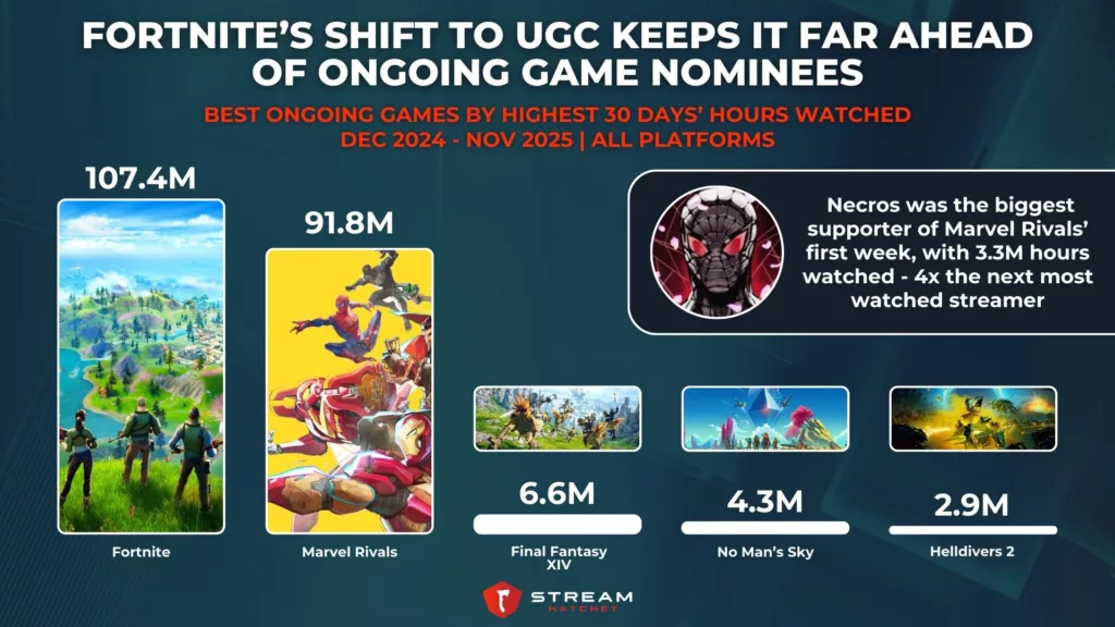 Graph 2: Fortnite’s Shift to UGC Keeps It Far Ahead of Ongoing Game Nominees - Best Ongoing Games by Highest 30 Days’ Hours Watched - Stream Hatchet
