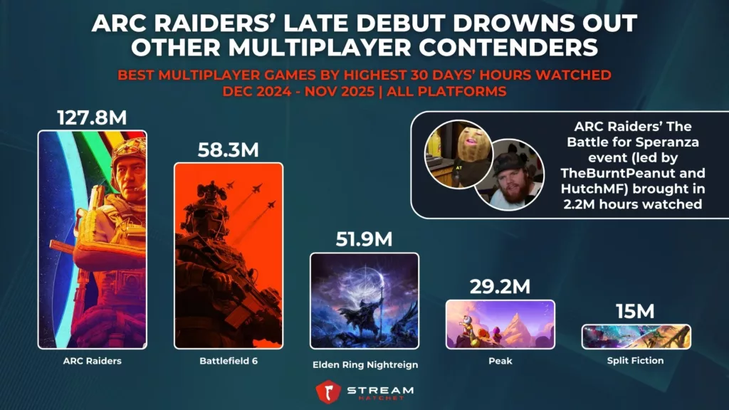 Graph 3: ARC Raiders’ Late Debut Drowns Out Other Multiplayer Contenders - Best Multiplayer Games by Highest 30 Days’ Hours Watched - Stream Hatchet
