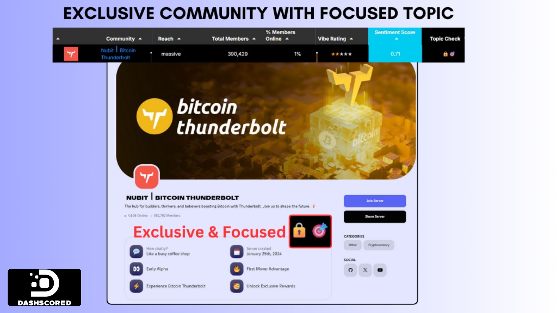 How to Measure Discord Community Popularity with Dashscored