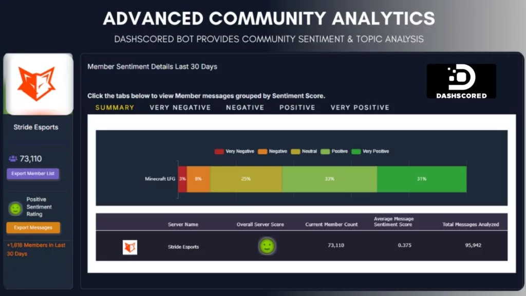 Graph 4: Discord Community and Sentiment Analysis - Dashscored