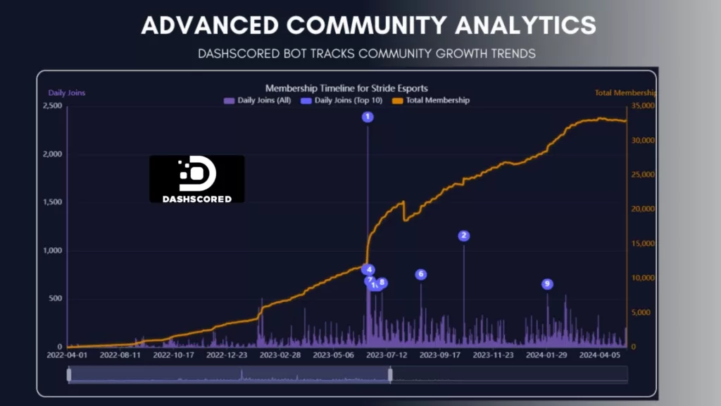Graph 5: Discord Community Growth Trends - Dashscored